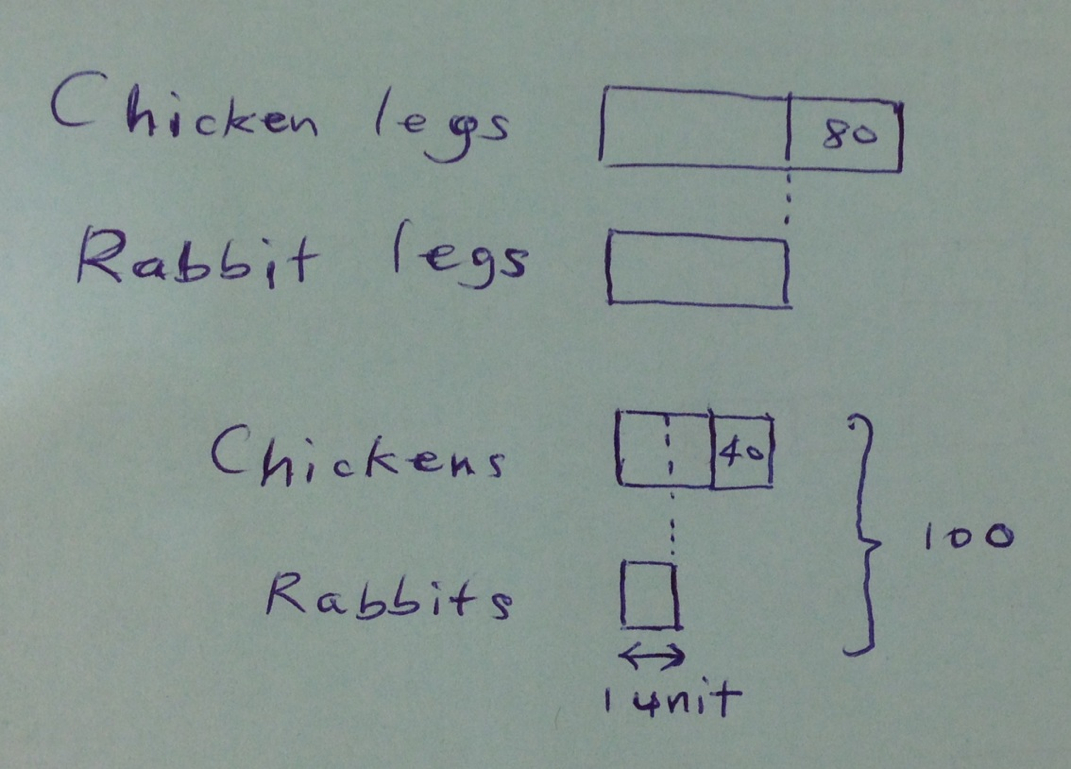 The Chickens And Rabbits Problem Yans One Minute Math Blog